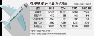 유증 카드까지 꺼낸 아시아나항공, 구조조정 '산 넘어 산'