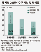 "대형 조선 3사, 2년치 일감도 안 남았다"