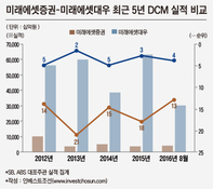 미래-대우 IB통합 요원?…실력은 대우證 불구, 미래證 '점령군' 행세