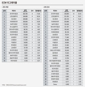 9월만 3건 '몰아치기' 한국證, IPO 주관 1위 탈환