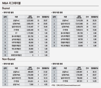 상반기 선두 내준 삼일PwC…3분기 회계자문 1위 탈환