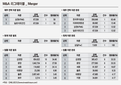 김앤장·광장, LG그룹發 합병 자문하며 1~2위 차지