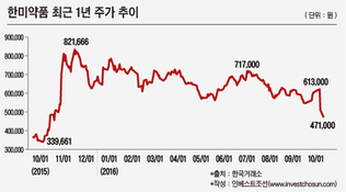 한미약품 사태, 바이오 투자 신뢰도 영향 줄 듯