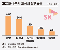 SK, 비수기 회사채 시장 '빅이슈어' 등극