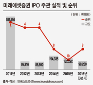 미래에셋증권 IPO, 멀어진 'AGAIN 2011'