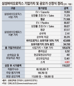 '성장률 10배라고 적용배수도 10배?' 묘한 삼성바이오로직스 가치