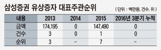 유상증자 실적 '0건' ECM에서 밀리는 삼성증권