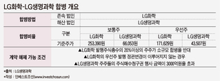 외국계 투자자들 반발...LG화학-LG생명과학 합병에 커지는 '잡음'