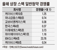 상장 스팩 60개 시대, 되려 멀어진 투자자 관심