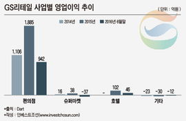 재무구조 개선 GS리테일, 쉽지 않은 非편의점 실적 개선