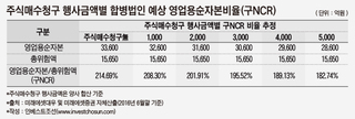 합병 반대 신청받는 미래에셋證, 구NCR 비율 관리 부담