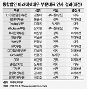 통합 미래에셋대우, 부문별 대표 내정.. '미래 8·대우 7' 배정