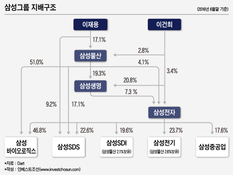 엘리엇, 삼성그룹 지배구조 개편 제안?  '차익거래' 위한 포석