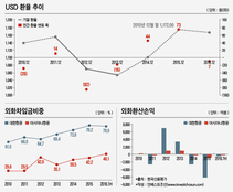 달러부채 부담인 대한항공, 환율상승 여부에 '촉각'