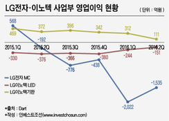 "재배치 인력은 늘고, 받아줄 신사업은 없고"…LG의 '이중고'