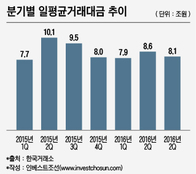 대형사부터 중소형사까지...해외 부동산에 빠진 증권사