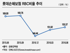 4분기 자본확충 나서는 롯데손보…RBC비율 계속해서 ‘골칫거리’