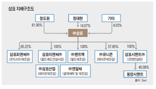 현금 많기로 소문난 삼표그룹, 자본시장 '똑똑'…FI들은 '퇴짜'