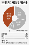 몸집 키우는 SK네트웍스‐ 새 수장 '최신원' 색깔 짙어진다