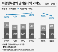 신한금융, 증권·운용 부진에 은행 의존도 다시 '증가'