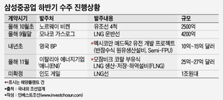 유증 앞둔 삼성重의 연이은 수주, 독일까 약일까