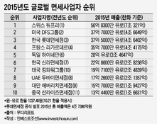 '세계 면세점 순위' 롯데 3위, 신라 6위