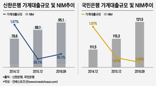 가계대출 옥죄는 정부, 은행 4분기 실적 '압박'