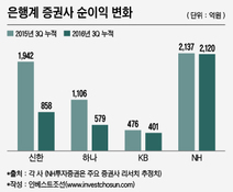 은행계 증권사, 3분기 수익성 일제히 '악화'