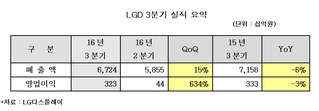 LGD, 실적 개선 성공했지만…투자들의 관심은 현재보다 '중국'