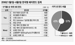 "헤지펀드 겸영 관심 없다"는 대형 증권사