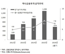 길 잃은 하나금융투자, 덩치도 수익성도 '애매'