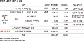 신라젠, 상장 이후 오버행 가능성 높아