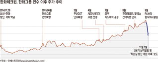 한화그룹 방산 사업에 대한 투자자들 우려 '스멀스멀'