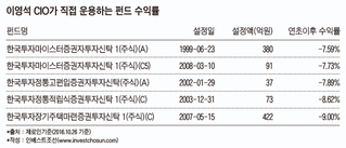 한국운용, CIO가 직접 펀드운용…저조한 수익률 '회자'