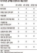 초대형 IB 출발 미래에셋대우, "8조 속도 안 내"...매력 없어