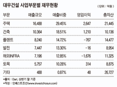 대우건설 매각에 기웃거리는 中 자본…한국 브랜드로 수주확대 모색