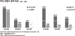 교보생명, IPO 강행해도 IFRS4 2단계 대비 어려워