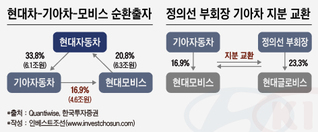 지배구조 개선 요구받는 현대차, 승계-순환출자 해소 갈림길