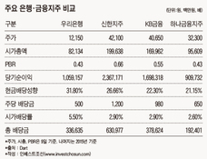 “수익 낼 수 있을까?”…우리은행 주가 고공행진에 부담 느끼는 사모펀드