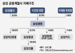 삼성생명, 삼성증권 자사주 전량 인수…30% 지분 확보