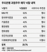 우리은행, 매각 후 최대주주도 정부…자율경영 시험대