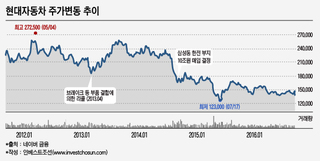 6년전으로 되돌아간 현대차 주가…회복 가능할까?