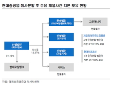 현대重, 사업분할로 재무구조 개선·지주사 전환