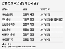 금융권, 업무 손 놓고 '인사'만 바라본다