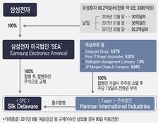 삼성전자 하만 인수구조, 공개매수 대신 '교부금 합병' 선택…'주총' 관건