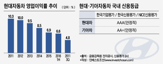 '믿었던' 현대차 최상위 채권등급도 불확실성 직면