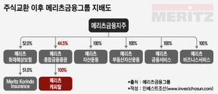 종금 라이선스만료 대비해 캐피탈 인수한 메리츠종금證