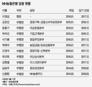 연말 인사 앞둔 NH농협은행, 슬그머니 들어간 손실 '책임론'