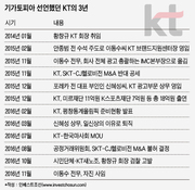 '기가토피아' 열겠다던 황창규의 KT, 3년 되돌아보니…