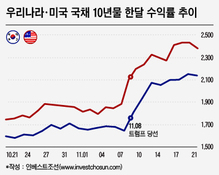 은행 코코본드 발행, 연말 출렁이는 금리에 진퇴양난